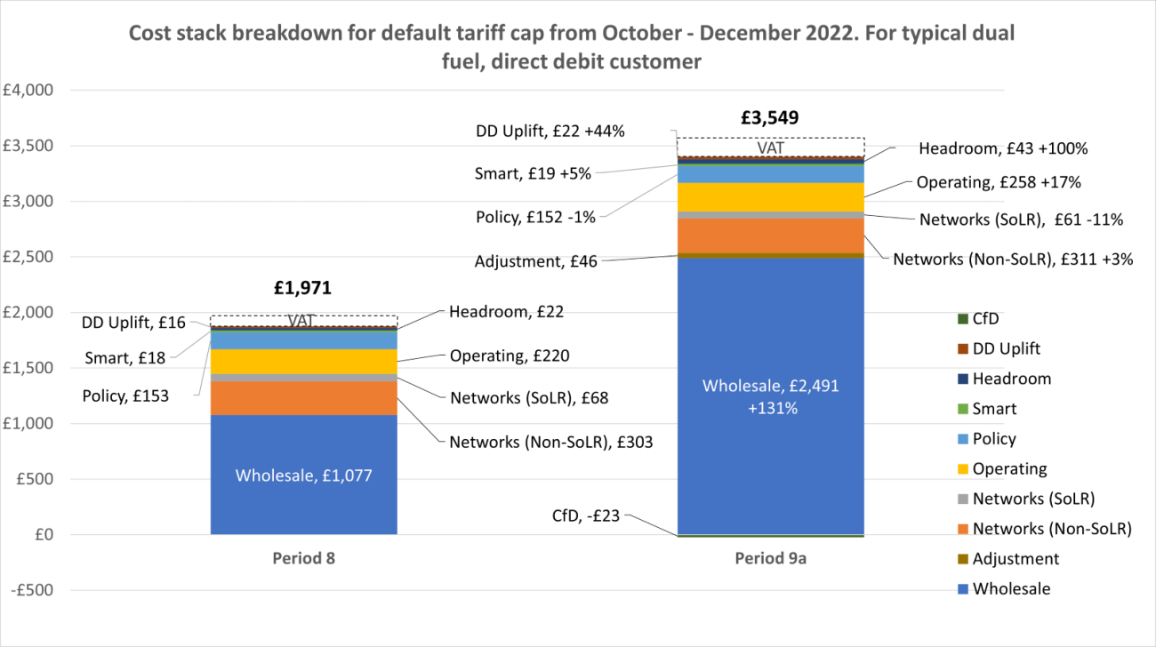 Ofgem updates price cap level and tightens up rules on suppliers Ofgem